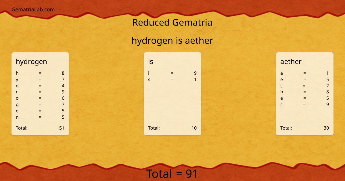 hydrogen is aether in reduced Gematria